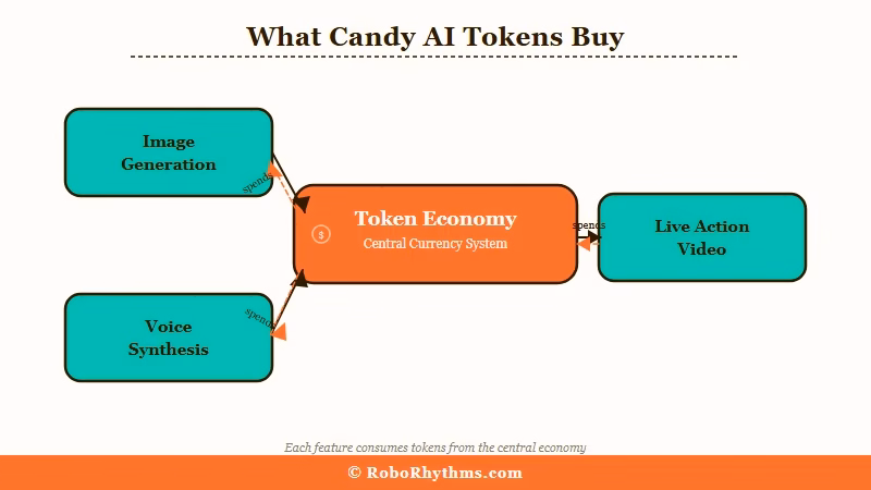 Candy AI token-funded features including Live Action video