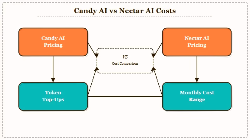 Candy AI vs Nectar AI pricing comparison for 2026