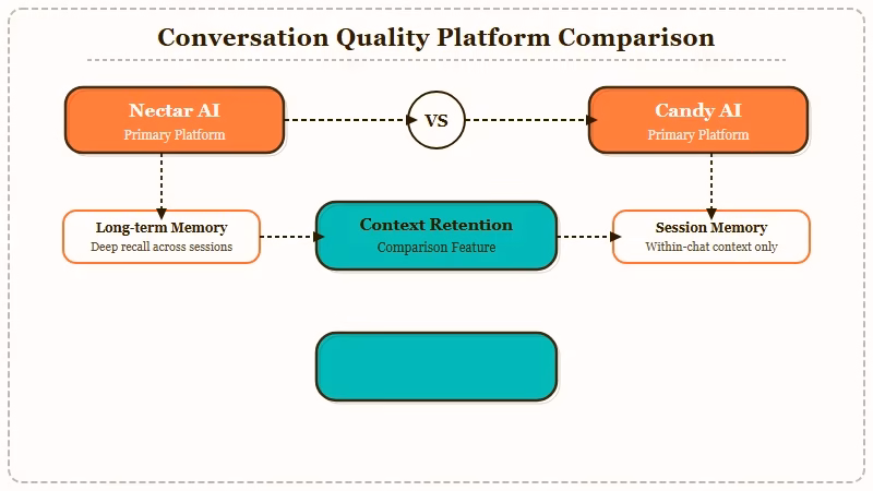 Candy AI vs Nectar AI conversation quality and memory comparison