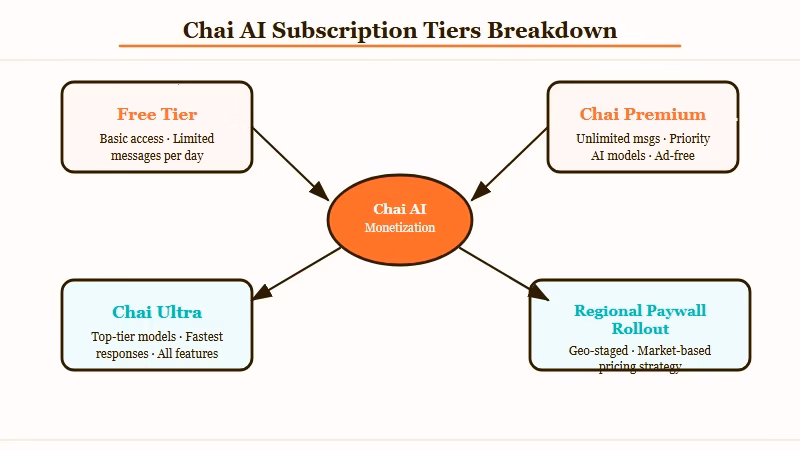 Chai AI subscription paywall regional rollout diagram 2026