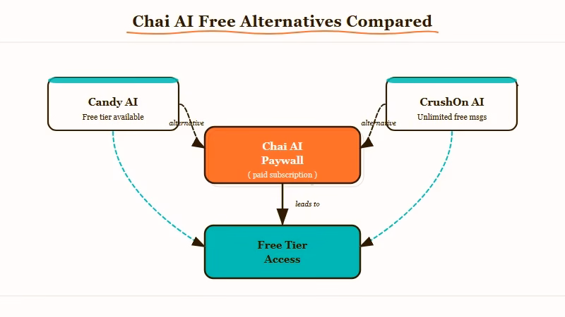 Chai AI free alternative comparison Candy AI CrushOn AI 2026