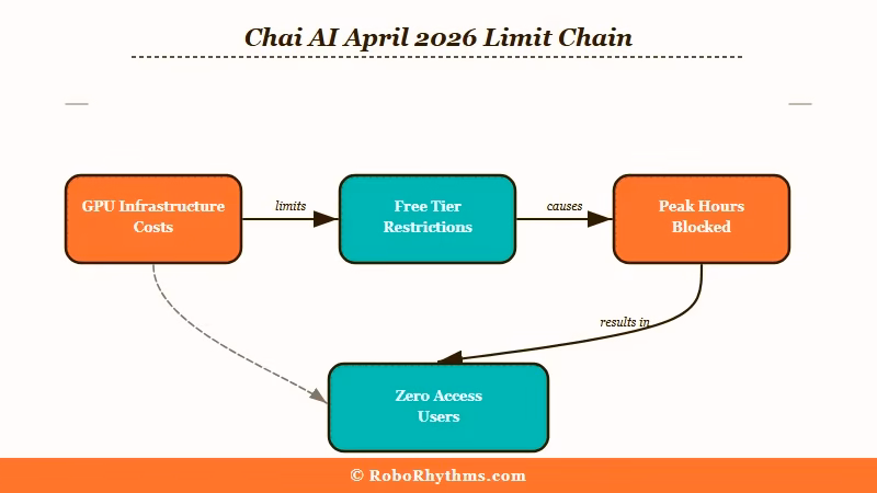Chai AI message limit cause chain GPU costs April 2026