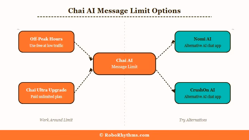 Three options for Chai AI users affected by message limits