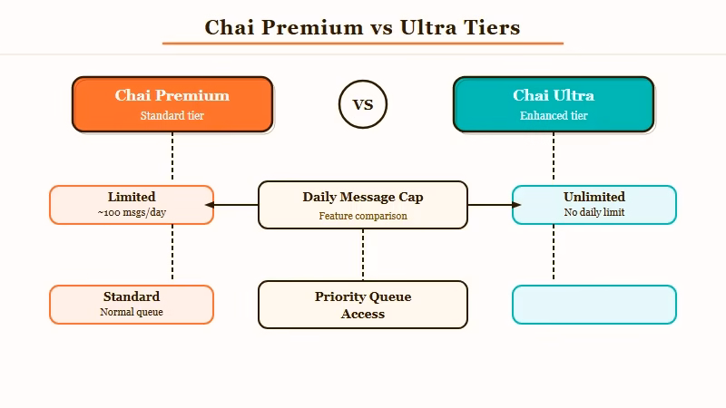 Chai Premium vs Ultra tier breakdown
