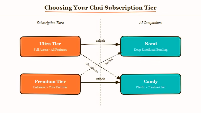 Chai tier decision flow by usage profile