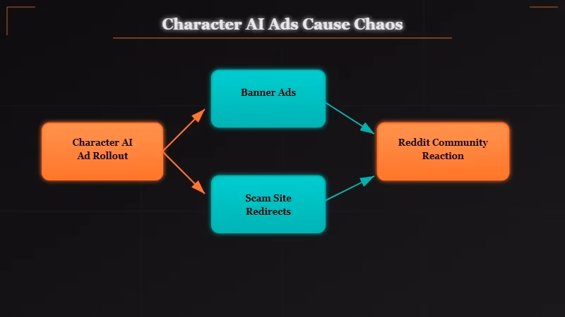 Character AI ads timeline rollout April 2026