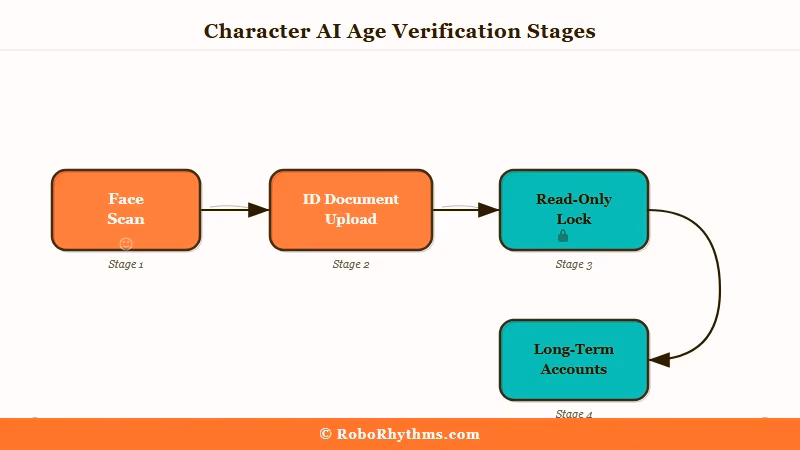 Character AI age verification two-stage process face scan to ID document