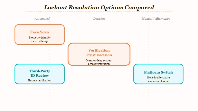 Character AI account locked three paths face scan ID verification switch platforms