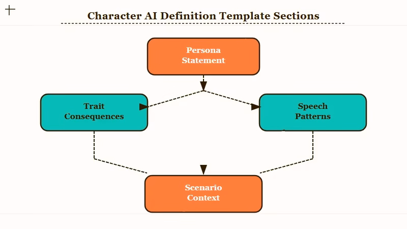 Six section character definition template diagram