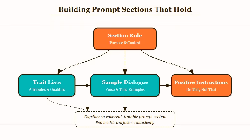 Character AI section building guide diagram