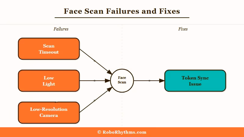 Character AI face scan failure causes mapped to fixes