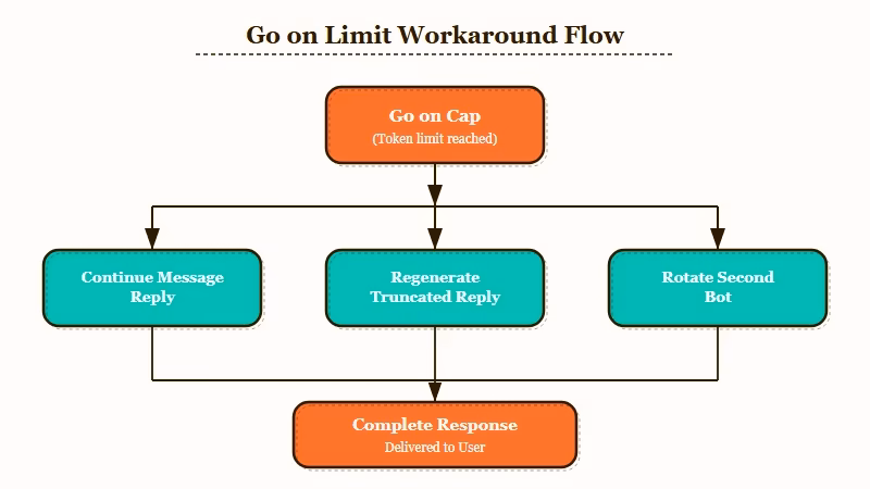 Go on limit workaround flow chart