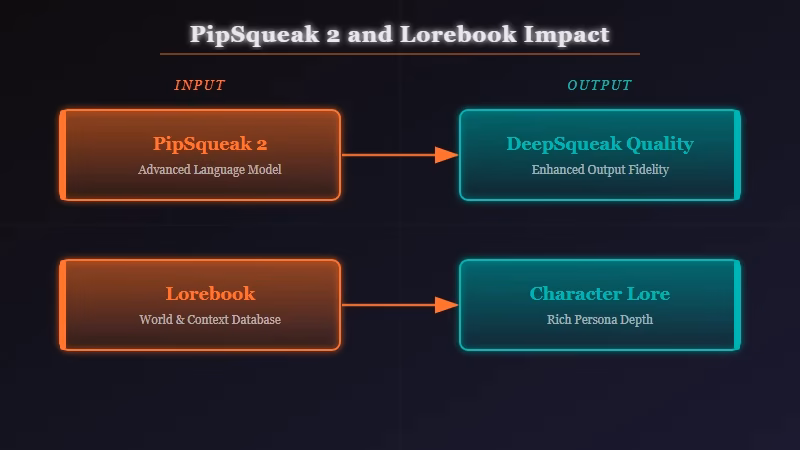 PipSqueak 2 quality versus DeepSqueak and Lorebook creator use cases