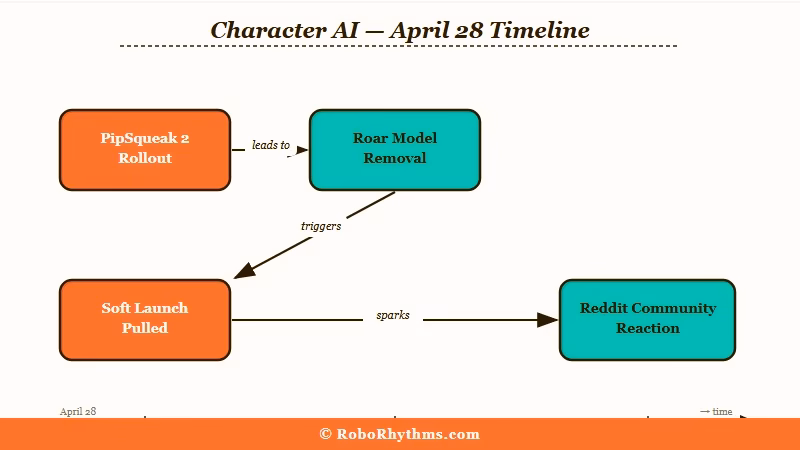 Character AI April 2026 platform purge