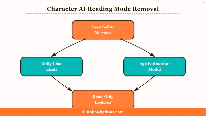 Character AI reading mode timeline from chat limit to lockout
