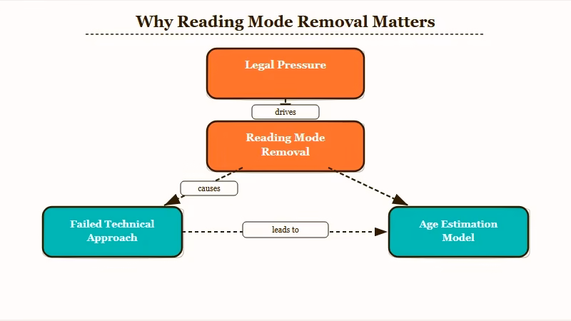 Age estimation failure impact on 27 million Character AI users