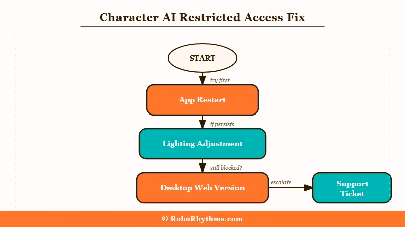Six steps to fix Character AI restricted access
