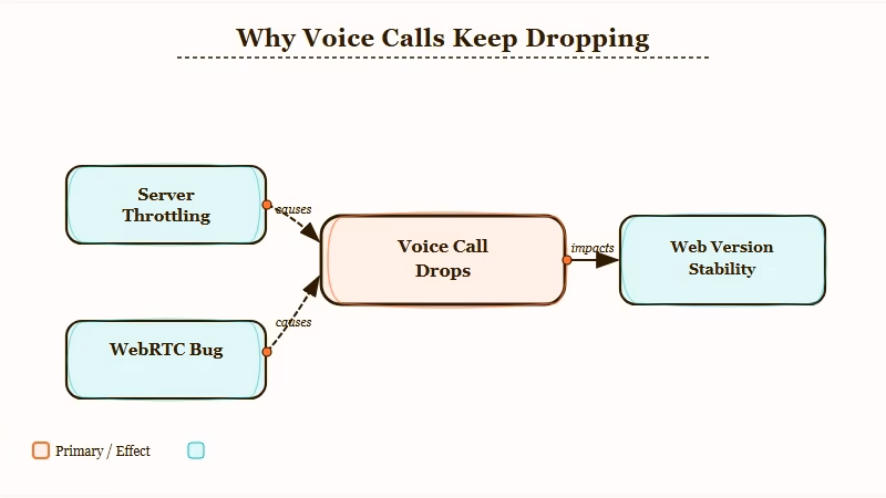 Character AI voice call drop root causes