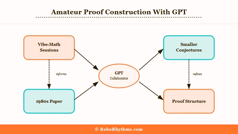 GPT-5.4 amateur math proof workflow diagram