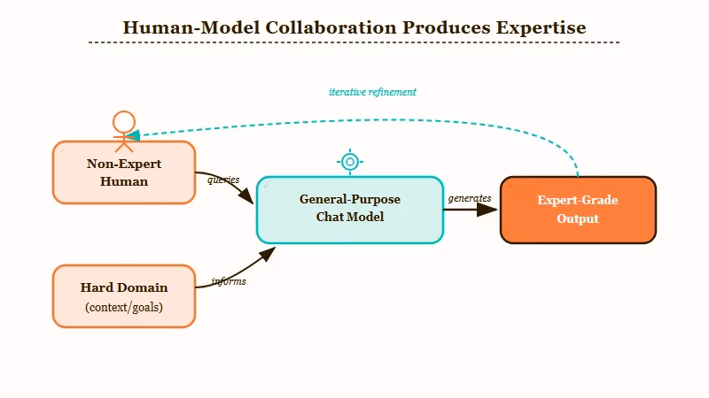 Centaur AI human collaboration result diagram