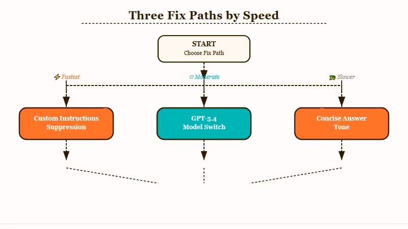 ChatGPT pushback fix decision diagram