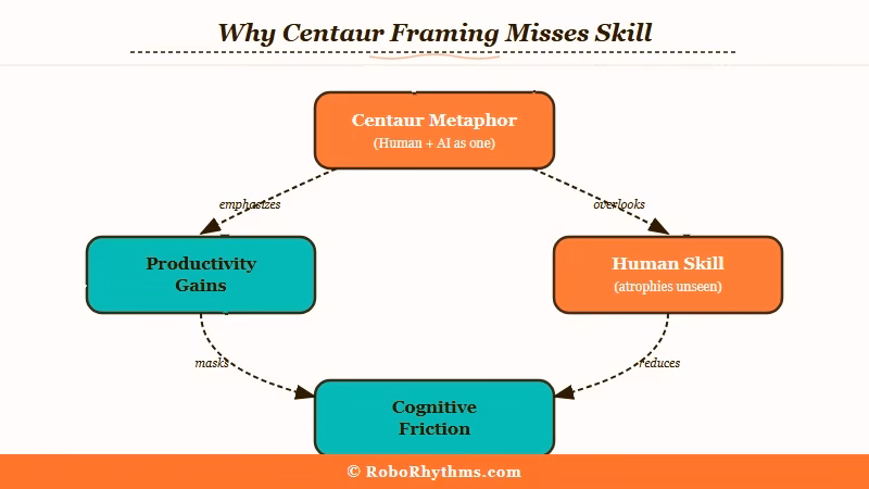 Centaur framing of AI productivity collaboration
