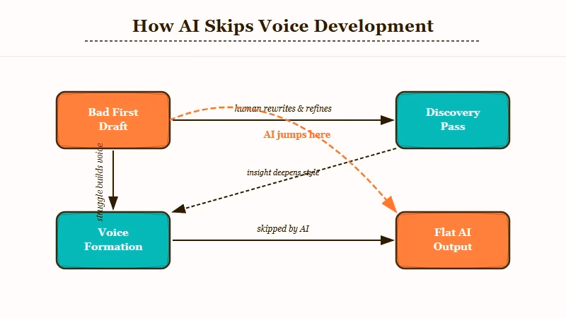 How AI atrophies first-draft writing skill