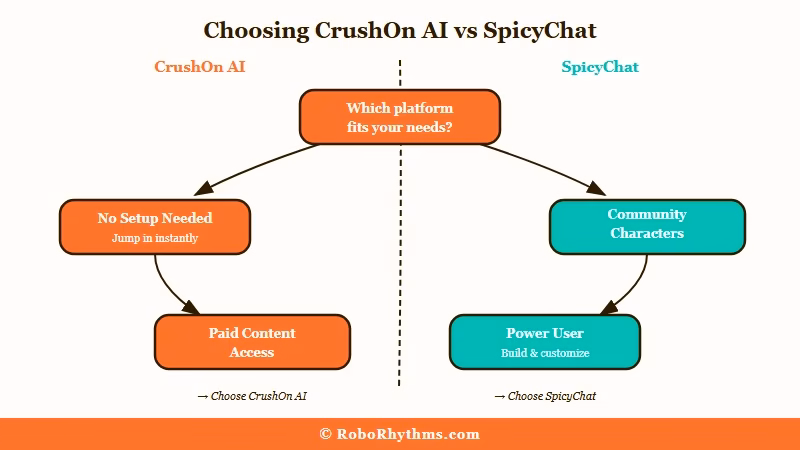 Decision guide CrushOn AI vs SpicyChat for Chub users