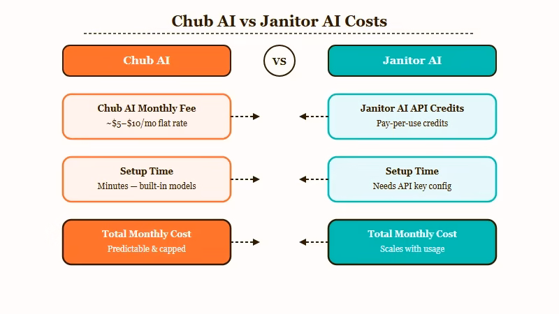 Chub AI versus Janitor AI pricing and setup cost