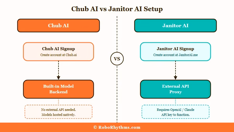 Chub AI versus Janitor AI setup steps flowchart