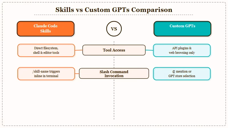 Skills file format vs Custom GPT hosted UI