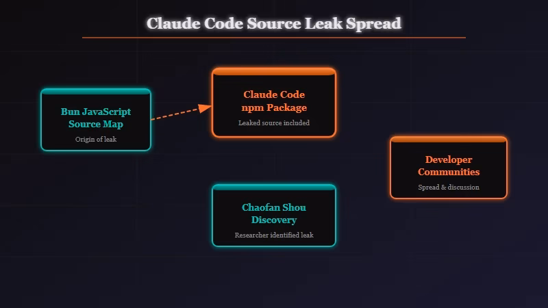 Bun source map leak exposing Claude Code npm package