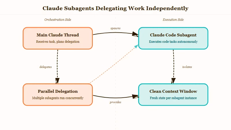 Main Claude delegating to isolated subagent threads