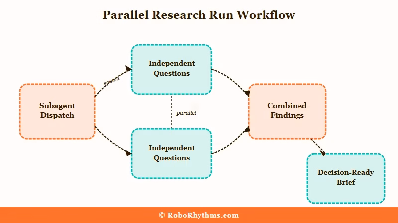Parallel subagent research cutting task time from fourteen to four minutes