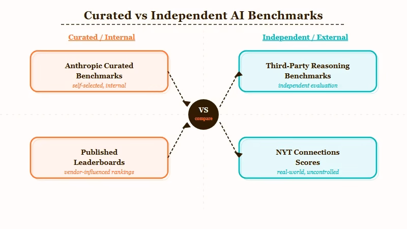 Opus 4.7 benchmark drop versus 4.6