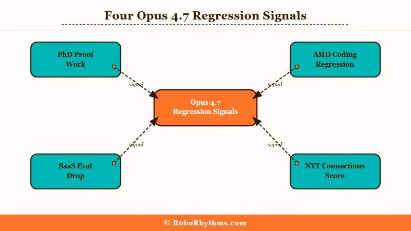 Four user signals of Opus 4.7 regression
