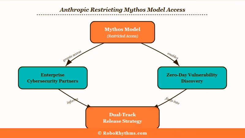 Anthropic Mythos model restricted access diagram