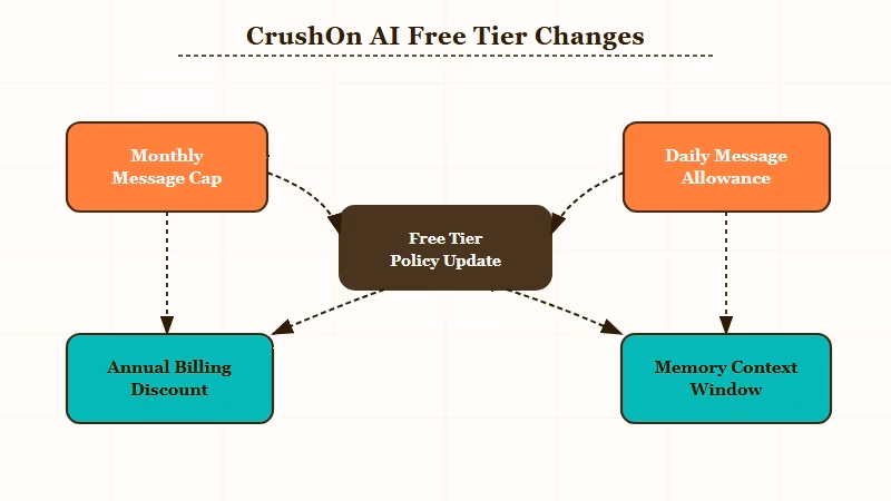 CrushOn AI tier structure before and after April 2026