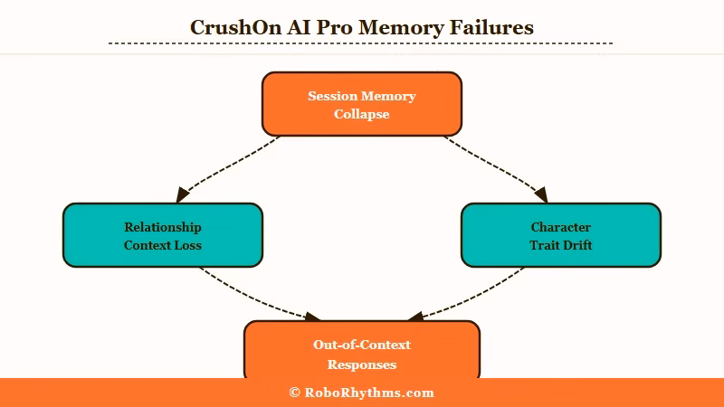 CrushOn AI memory failure modes session collapse character drift