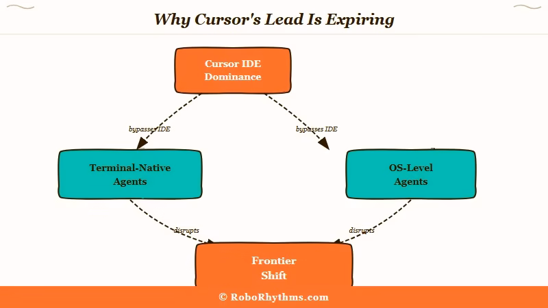 Category shift leaving AI IDE midground