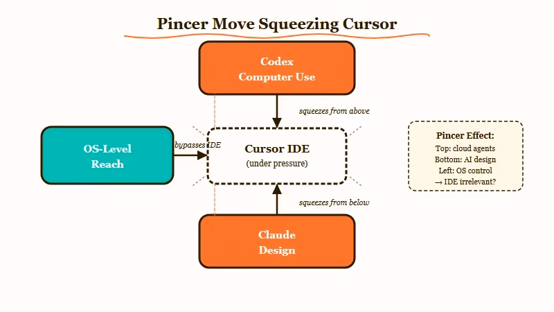 Codex and Claude Design pincer around Cursor