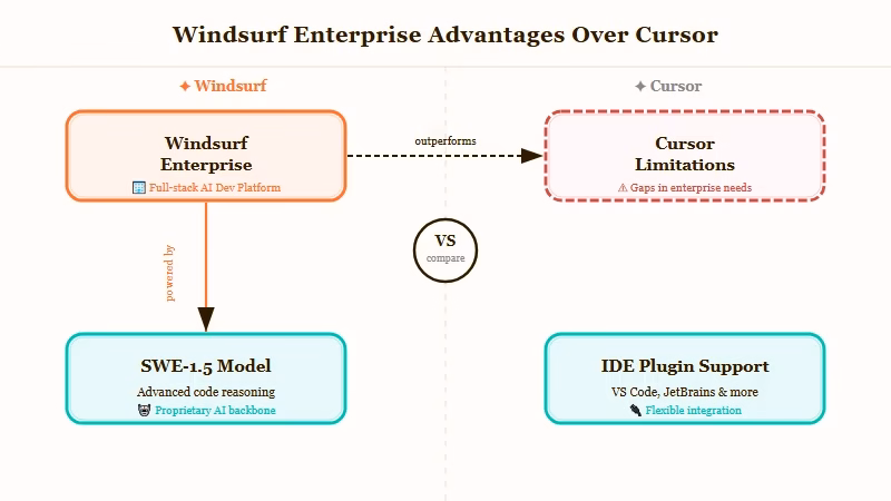 Windsurf enterprise compliance and IDE flexibility advantages