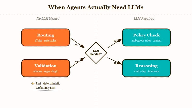 Five agent work categories with only reasoning routed to LLM