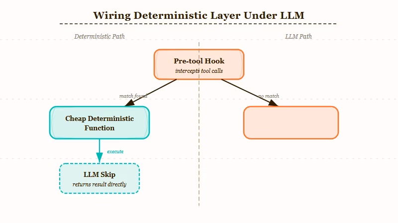 Pre-tool hook gating LLM calls through cheap function