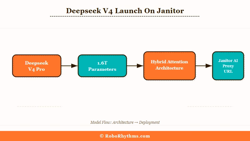 Deepseek V4 Janitor AI release summary