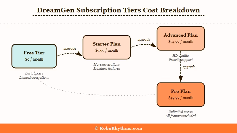 DreamGen pricing tiers comparison chart