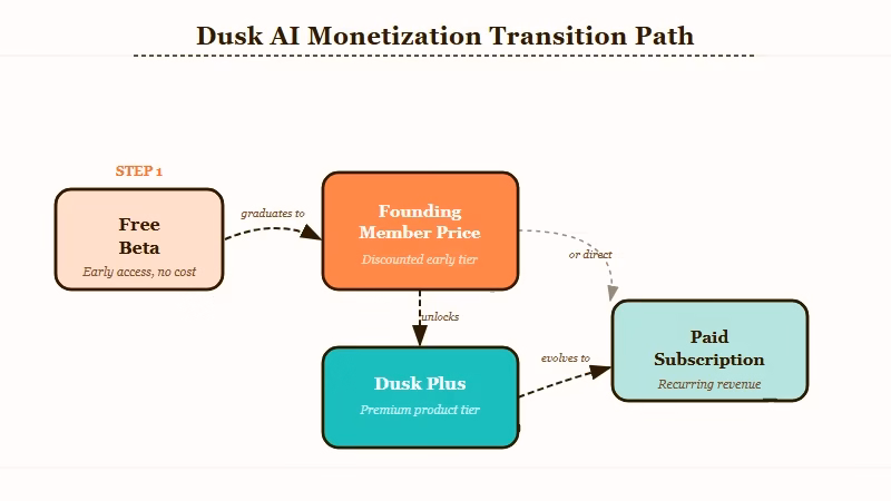Dusk AI free beta to paid subscription transition timeline
