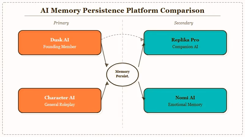 AI companion memory persistence comparison Dusk AI vs competitors