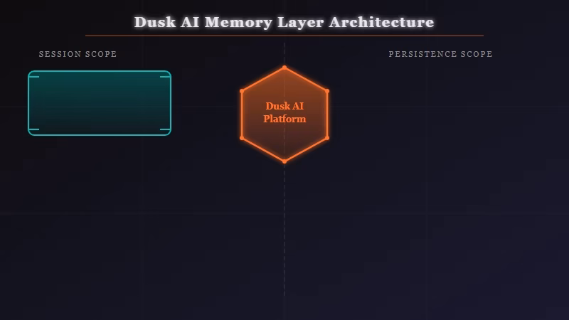 Dusk AI three-layer memory system diagram