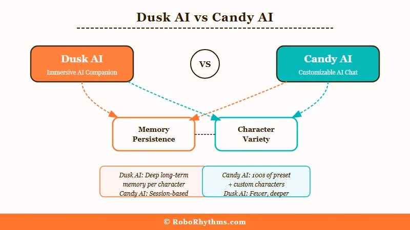 Dusk AI versus Candy AI feature comparison chart